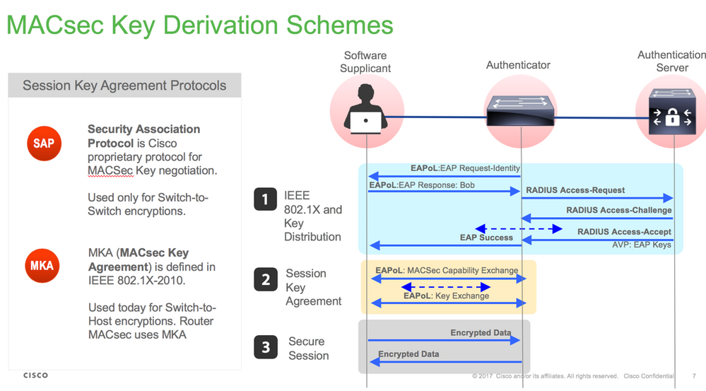 Key Derivation Schemes
