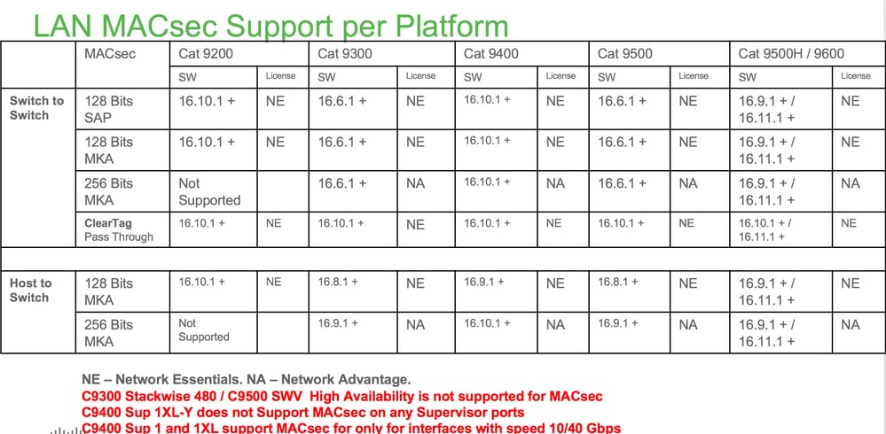 MACsec Support Matrix
