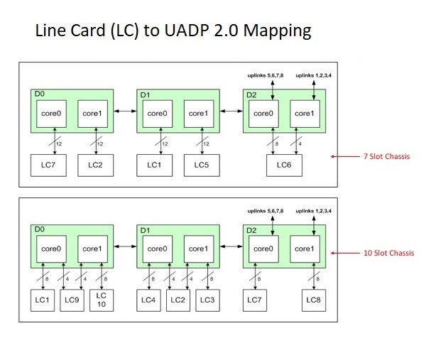 Line Card to UADP