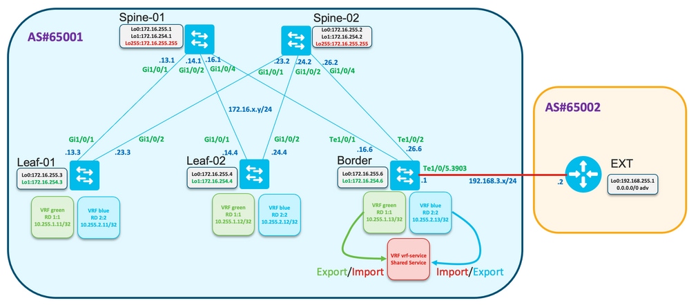 Service VRF network diagram