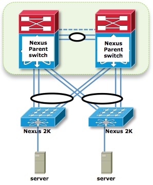 Nexus 2000 FEX Topologies - Single Homed Host and Active/Active FEX (VPC) Design