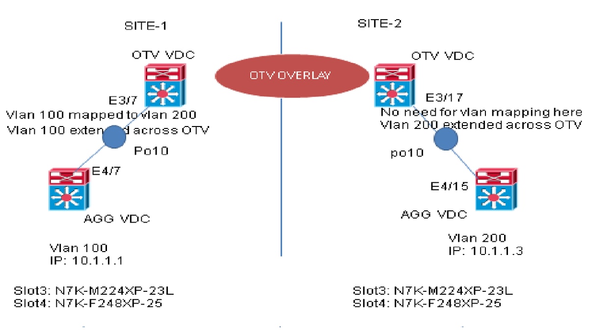 200998-Nexus-7000-OTV-VLAN-Mapping-on-Overlay-00.png