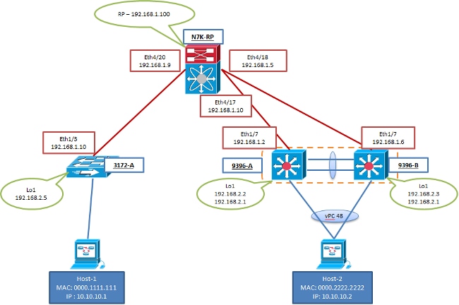 Schéma de configuration du réseau