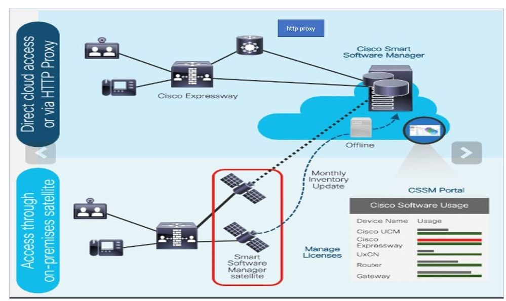Accesso cloud tramite proxy HTTP o satellite locale