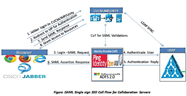Enable SAML SSO for Jabber Clients Configur