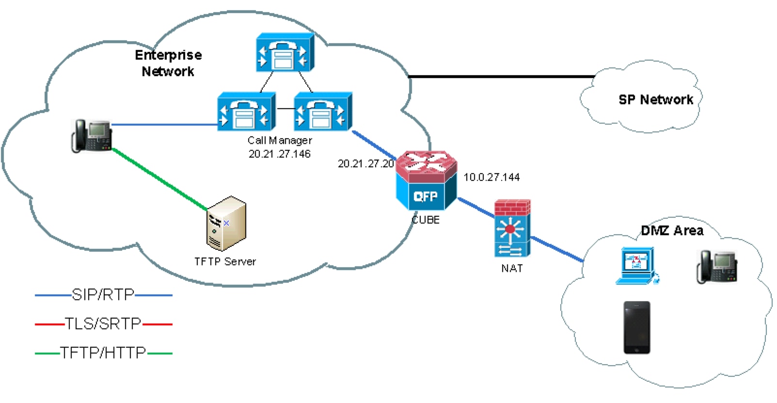 Configure and Troubleshoot CUBE SIP LineSide Phone Proxy in NonSecure