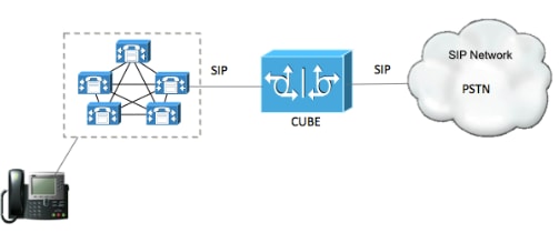 212090-Configure-SIP-TLS-between-CUCM-CUBE-CUBE-00.png