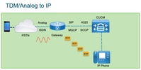 TDM Gateways Provide a Bridge between Your Internal VoIP Infrastructure and Analog or ISDN Service Providers