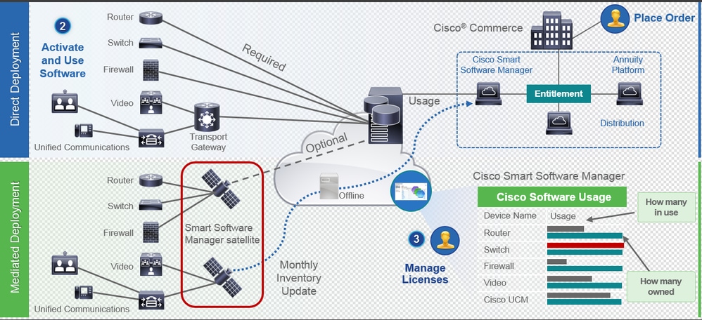 Cisco Smart Software Licensing Direct Deployment and Mediated Deployment