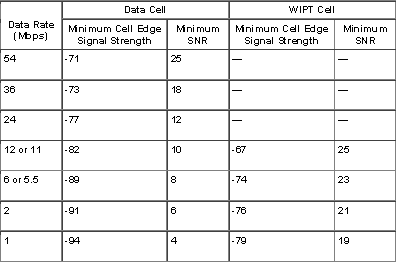Wifi Db Loss Chart