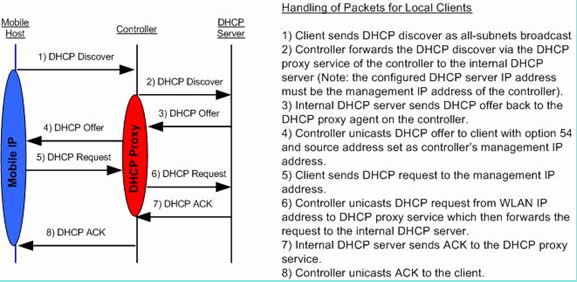 Diagram of internal DHCP server packet flow