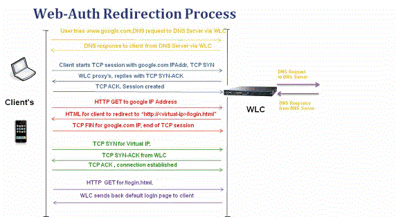 Processus de redirection Web-Auth