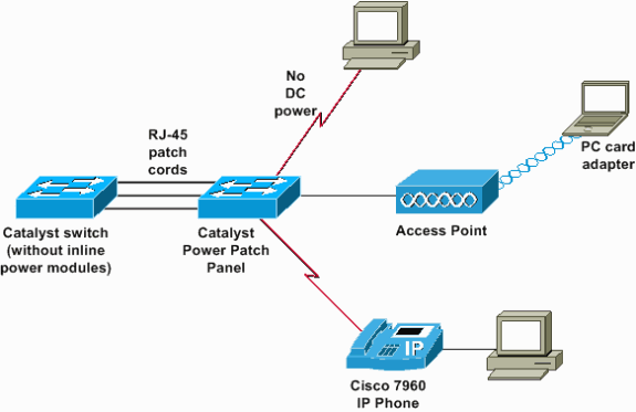 Power Patch Panel Cisco