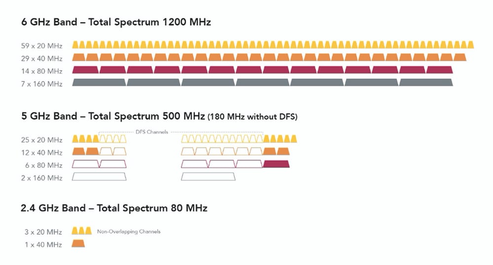 2.4、5、6 GHz WiFiスペクトルとチャネルの比較
