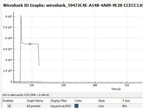 Graphique des E/S Wireshark