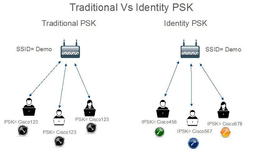 ipsk vs traditional topology