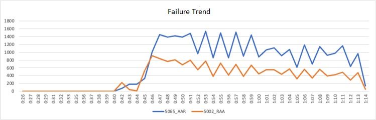 Gx_RAR & Rx_AAR Failure Trend