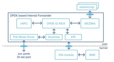 Diagrama del reenviador interno basado en DPDK