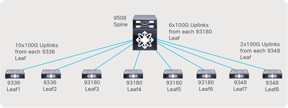 Network topology with the Nexus 9508 Switch as the spine