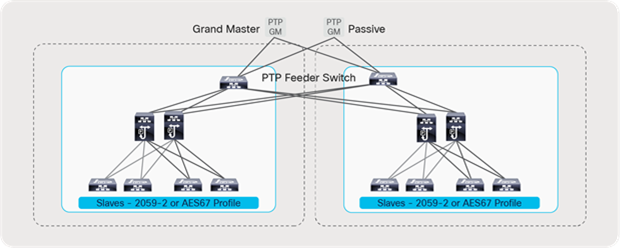 PTP implementation with a redundant network