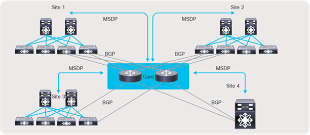 Multi-site and MDSP with CORE router type deployment