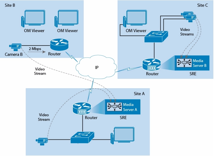 Cisco Video Surveillance Design Guide for the UCS Express Platform Cisco