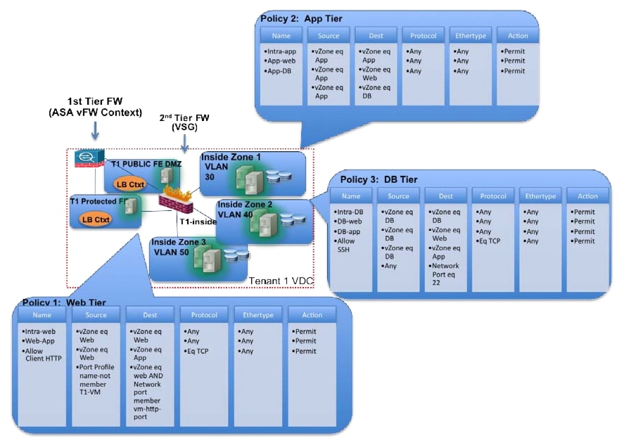 Cisco Virtualized Multi-Tenant Data Center Design Guide Version 2.2