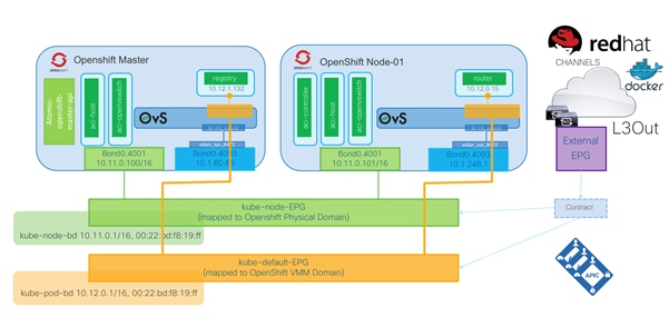 Cisco-ACI-CNI-Plugin-for-OpenShift-Architecture-and-Design-Guide_18.png