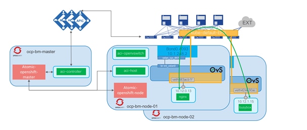 Cisco-ACI-CNI-Plugin-for-OpenShift-Architecture-and-Design-Guide_29.png