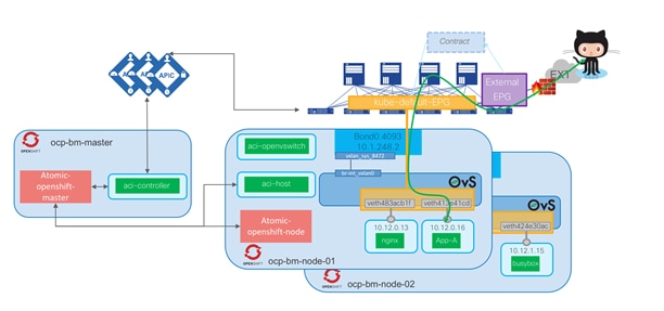 Cisco-ACI-CNI-Plugin-for-OpenShift-Architecture-and-Design-Guide_31.png