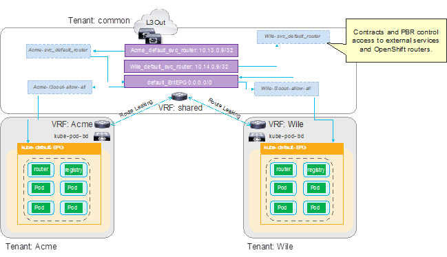 Cisco-ACI-CNI-Plugin-for-OpenShift-Architecture-and-Design-Guide_81.png
