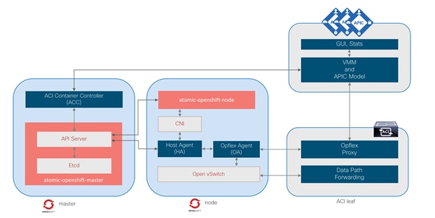 Cisco-ACI-CNI-Plugin-for-OpenShift-Architecture-and-Design-Guide_9.png