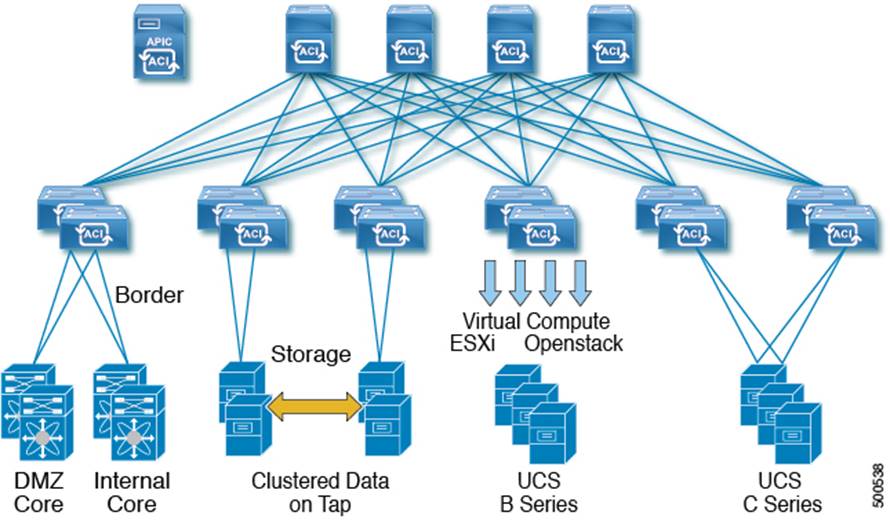 Cisco IT ACI Storage Deployment - Cisco