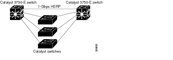 Catalyst 3750-E and 3560-E Switch Software Configuration Guide, 12.2(44
