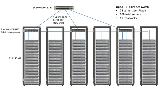 Cisco_UCS_Integrated_Infrastructure_for_Big_Data_with_MapR_610_SUSE_28node_4.png