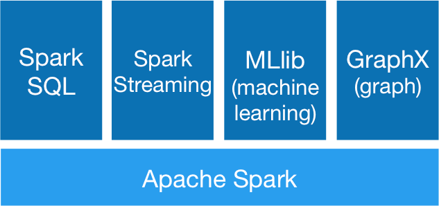 http://spark.apache.org/images/spark-stack.png