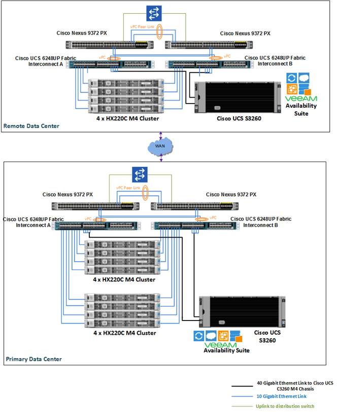 Description: Z:\Documents\Cisco US\Veeam\depGuide-Phase3\pics\Deployment Architecture Multi-site backup and replication for Cisco HyperFlex.png