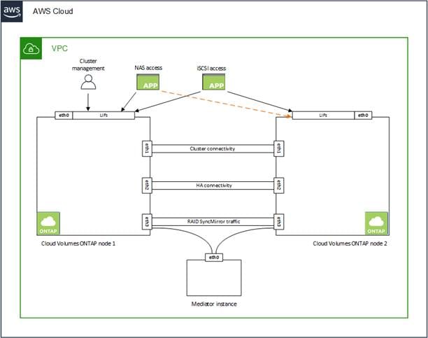 A diagram that shows eth0, eth1, eth2 on a Cloud Volumes ONTAP HA configuration in AWS.