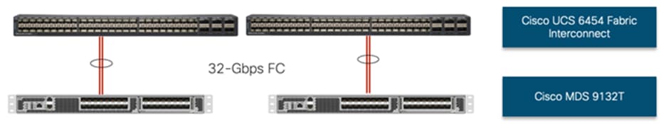Cisco UCS 6454 FI SAN Connectivity