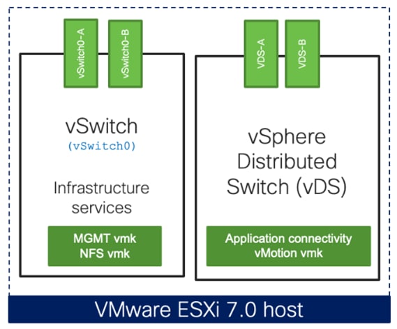VMware vSphere – ESXi Host Networking for FC Boot from SAN