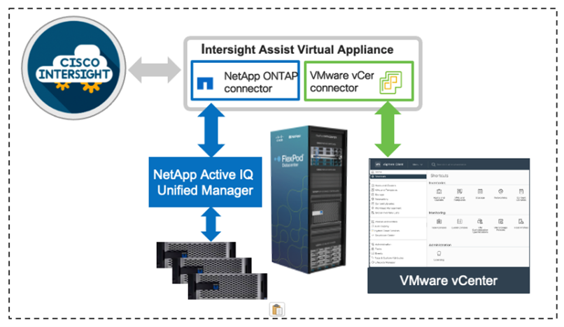 Managing NetApp and VMware vCenter through Cisco Intersight using Intersight Assist