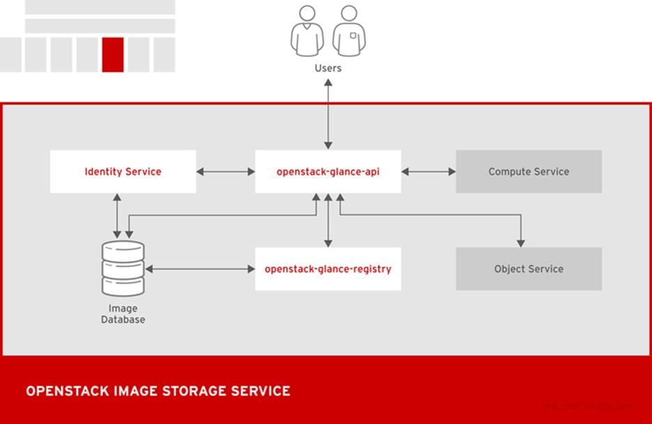 Image Service architecture diagram