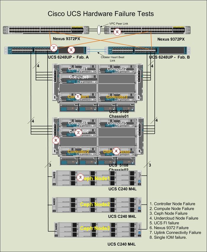 Cisco UCS Integrated Infrastructure with Red Hat Enterprise Linux