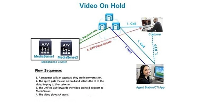 Description: Mediasense Video on Hold for Release 10 0 02.jpg
