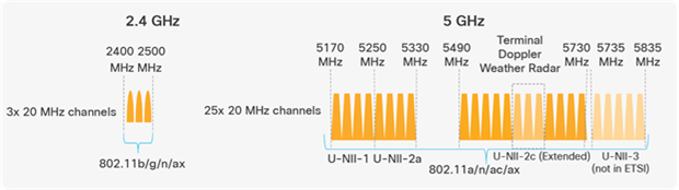 Depiction of the 2.4- and 5-GHz spectrum