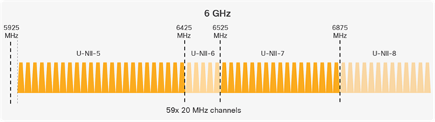 Depiction of the 6-GHz spectrum.