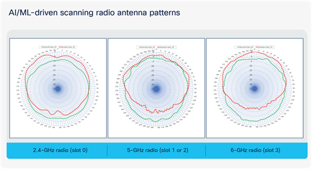 AI/ML-driven scanning radio antenna patterns