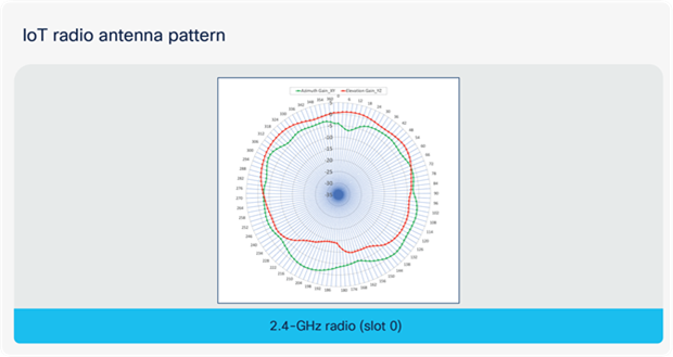 IoT radio antenna pattern