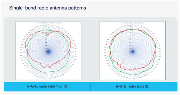 Single-band radio antenna patterns