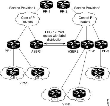 eBGP Connection Between Two MPLS VPN Inter-AS Systems with ASBRs Exchanging VPN-IPv4 Addresses